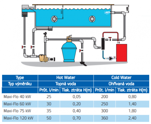 Tepelný výmenník Maxi-Flo 120 kW