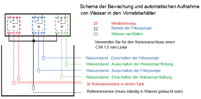 Elektronische Niveauüberwachung