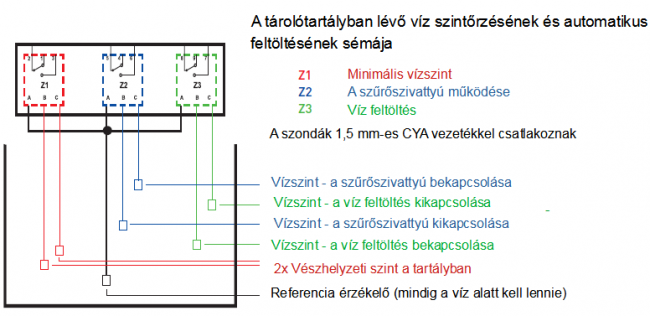 Elektronikus szintőrzés