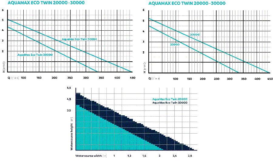 AquaMax Eco Twin