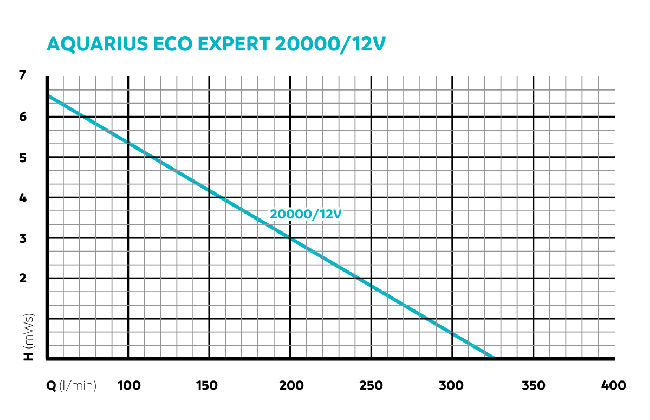 Aquarius Eco Expert 20000 / 12 V