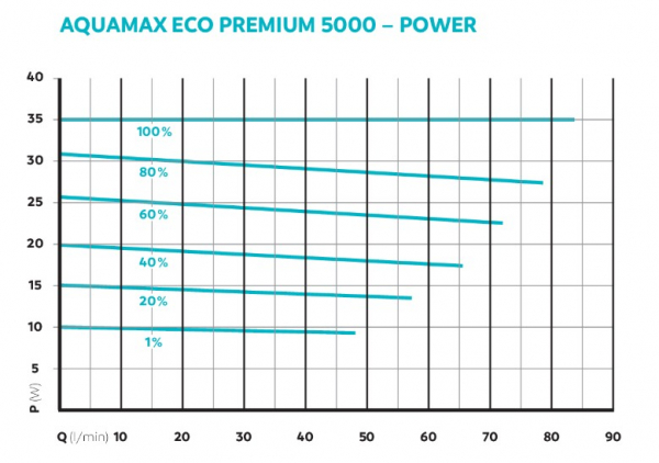 AquaMax Eco Premium 5000