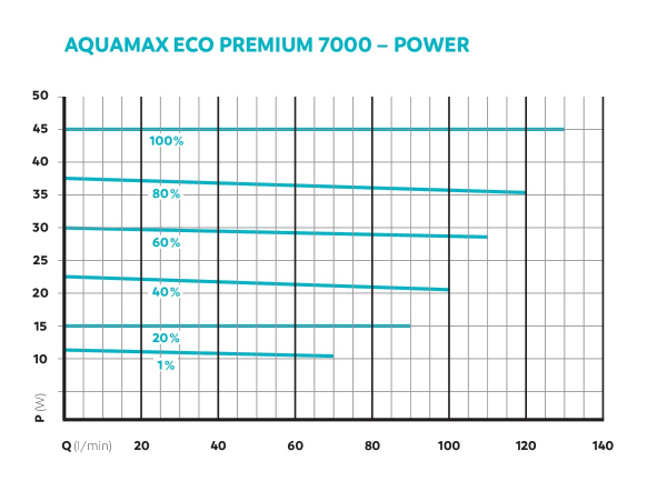 AquaMax Eco Premium 7000
