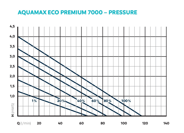 AquaMax Eco Premium 7000