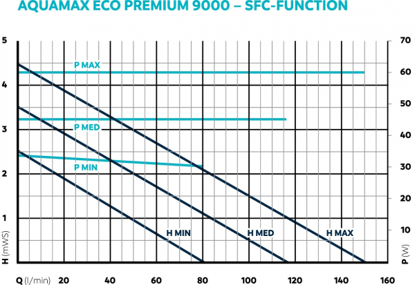 Oase AquaMax Eco Premium 9000