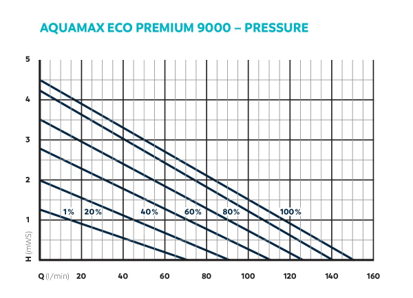Oase AquaMax Eco Premium 9000
