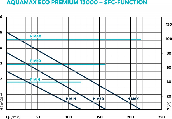 Oase AquaMax Eco Premium 13000