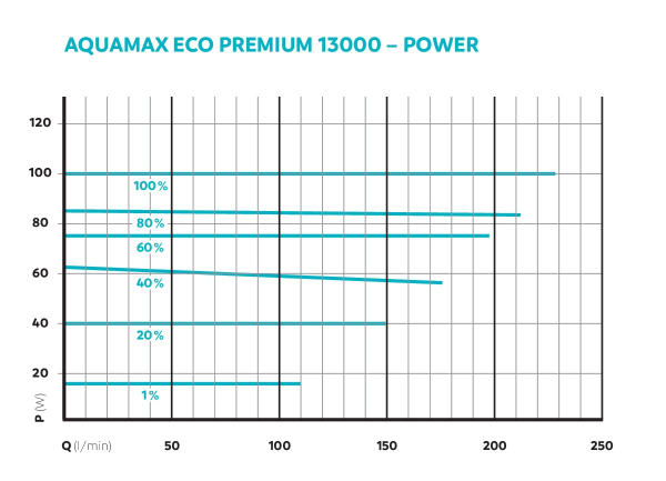 Oase AquaMax Eco Premium 13000