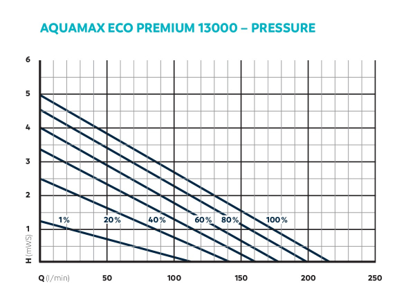 Oase AquaMax Eco Premium 13000