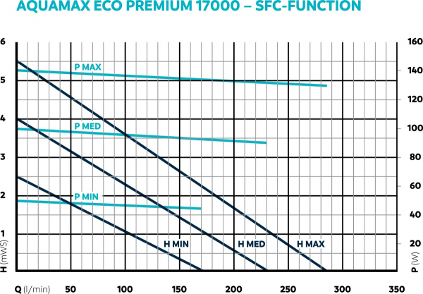 AquaMax Eco Premium 17000