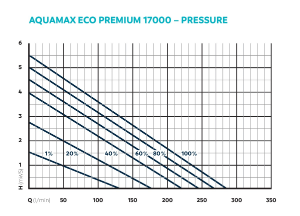 AquaMax Eco Premium 17000