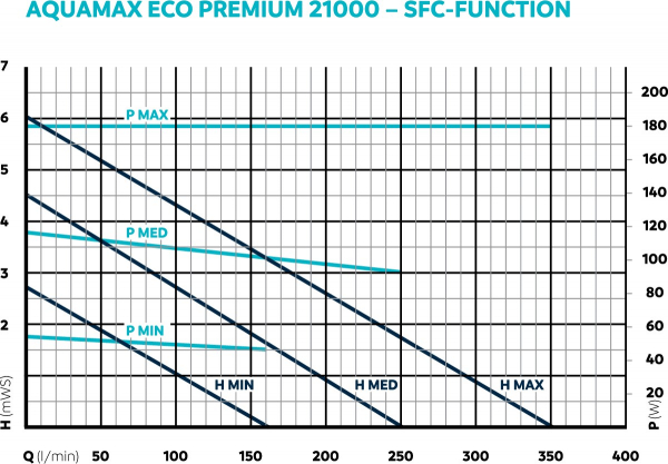 Oase AquaMax Eco Premium 21000