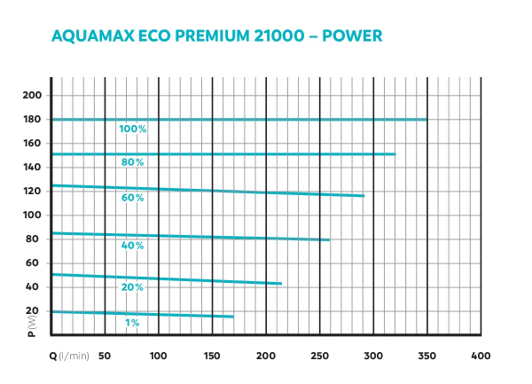 Oase AquaMax Eco Premium 21000