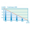 Pontec PondoCompact 2000 - Pompa do dekoracji wodnych