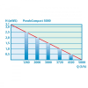 Pontec PondoCompact 5000 Čerpadlo pre fontány a vodné dekorácie