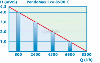 Pontec PondoMax Eco 8500 C