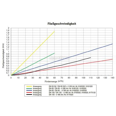 Hugo Lahme sací těleso z bronzu, s nerezovým (V4A) sacím sítem, DN=80 mm, připojení DIN příruba, průměr síta 350 mm