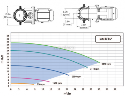 IntelliFlo VSF 5 - 30 m3