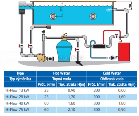 Wärmetauscher Hi-Flow 28 kW