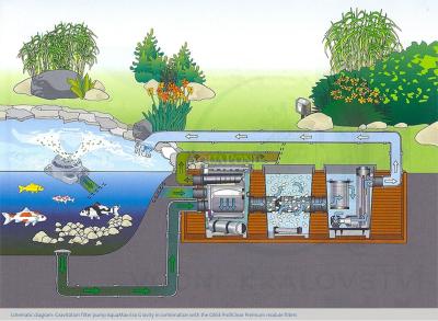 Oase Aquamax Eco Gravity 10000 - filtration pump