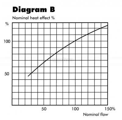 Echangeur de chaleur Maxi-Flo 120 kW