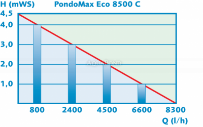 Pontec PondoMax Eco 8500 C - pompe de bassin
