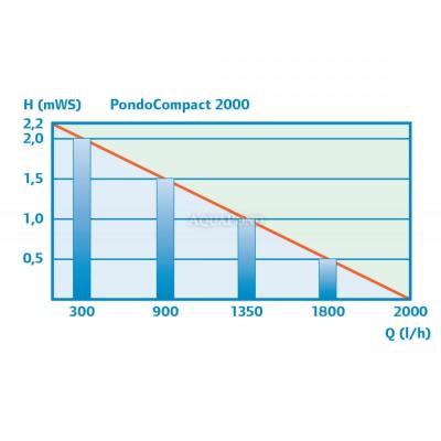 Pontec PondoCompact 2000 - Pompe pour décorations d'eau