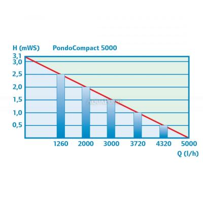 Pontec PondoCompact 5000 - Pompe pour décorations d'eau