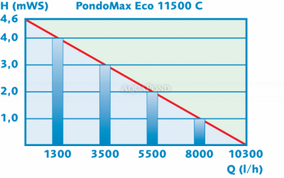 Pontec PondoMax Eco 11500 C