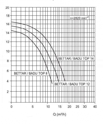 Speck Bettar Top S II 12