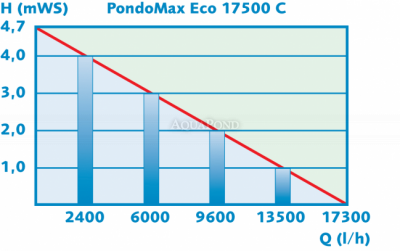 Pontec PondoMax Eco 17500 C - pompa per laghetto