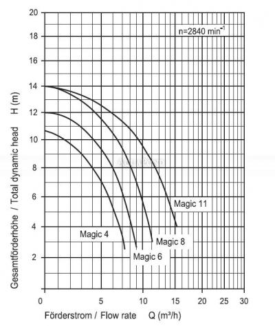 Pompa Badu Magic 8 - 230 V, 8 m3/h, 0,40 kW