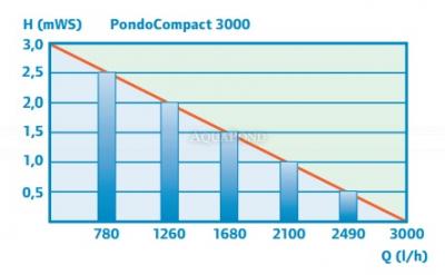Pontec PondoCompact 3000 - Pompa do dekoracji wodnych