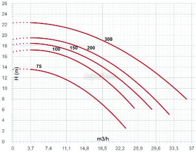 Pompă de piscină Espa Silen S2 200 31M, 29 m3/h - 230 V, 2,20 kW - pentru piscine de până la 150 m3