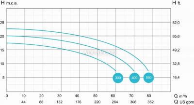 Supra 550 - 72 m3/h, 4 kW