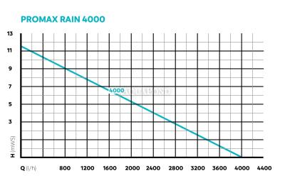 Oase ProMax Rain 4000 - potopna črpalka