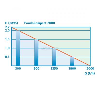 Pontec PondoCompact 2000 - Črpalka za vodne dekoracije