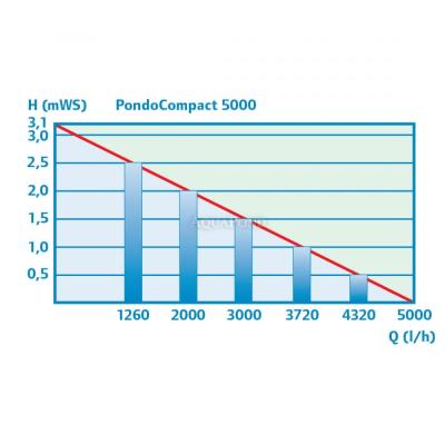 Pontec PondoCompact 5000 - Črpalka za vodne dekoracije